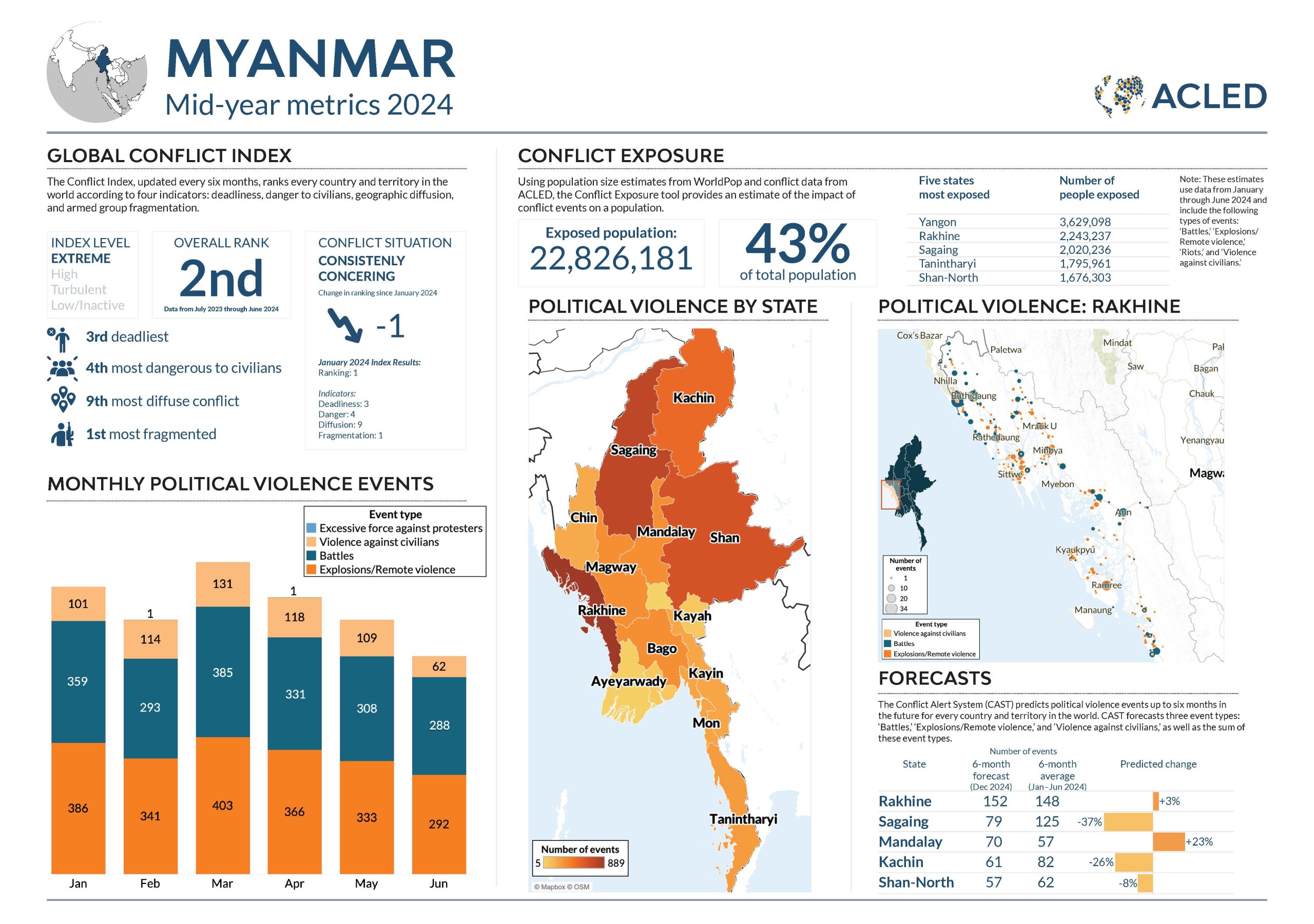 Mid Year Metrics 2024 Myanmar