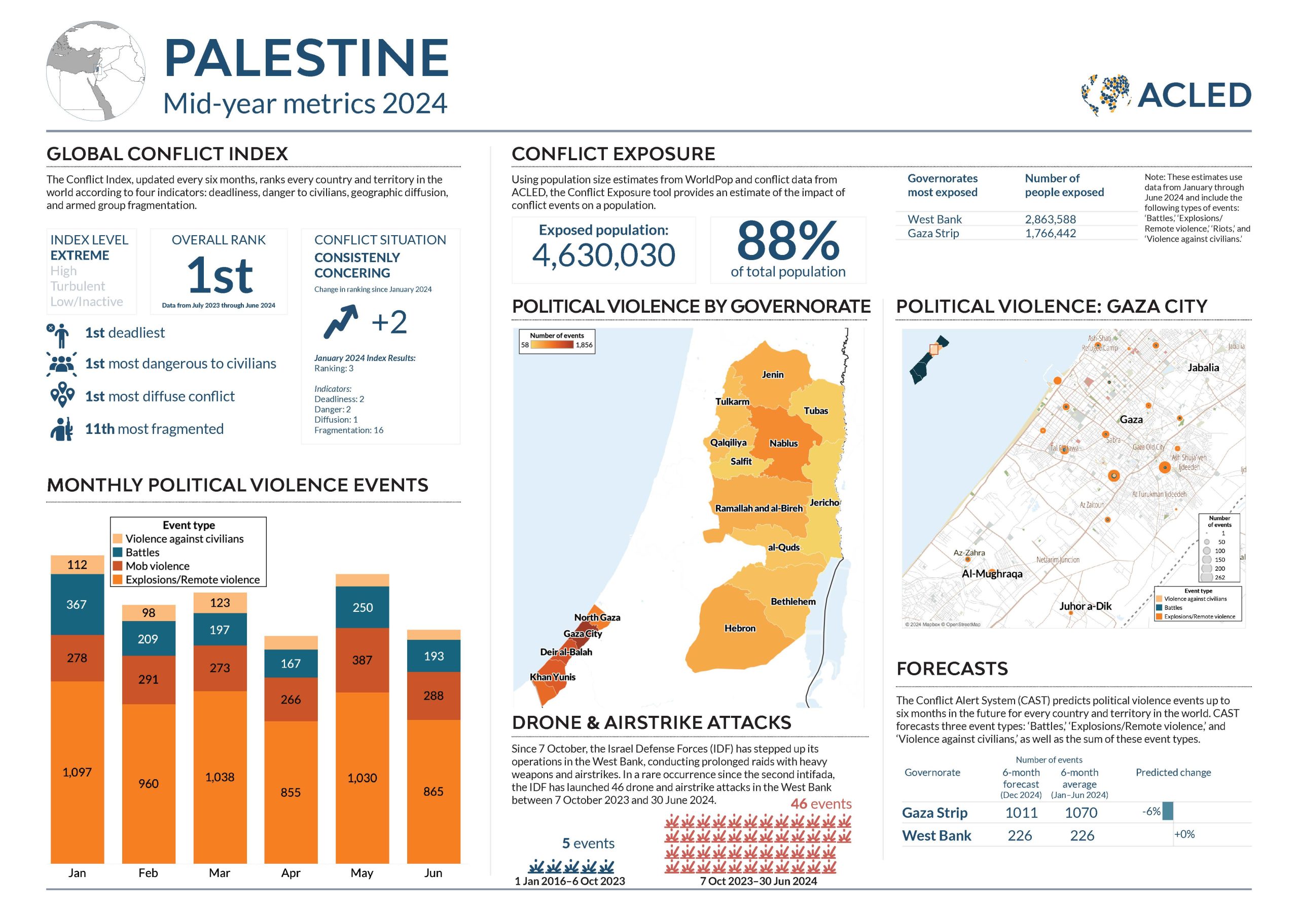 Mid Year Metrics 2024 Palestine