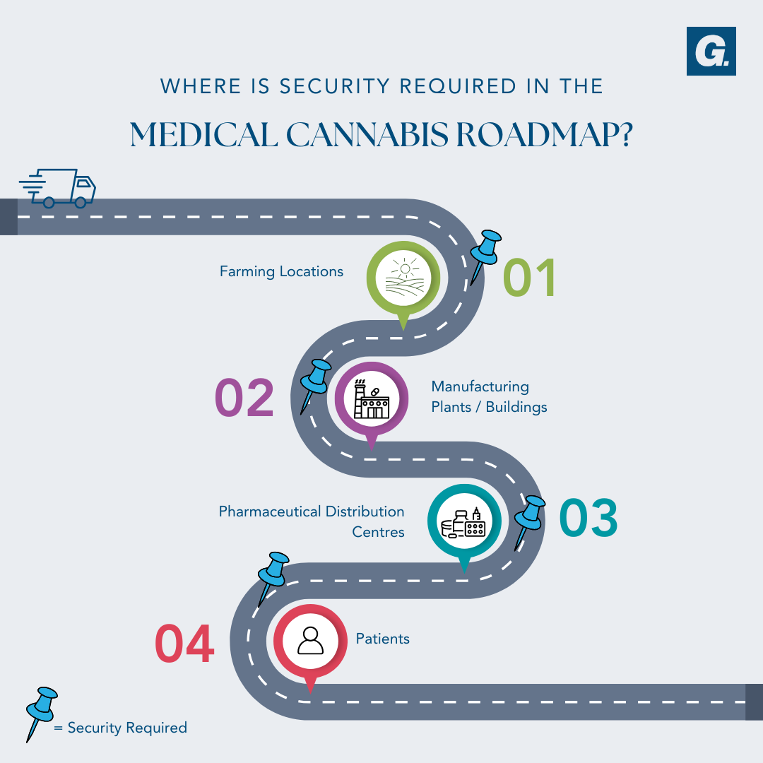 Medical Cannabis Security Roadmap